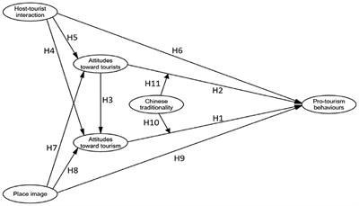 How Residents' Attitudes to Tourists and Tourism Affect Their Pro-tourism Behaviours: The Moderating Role of Chinese Traditionality